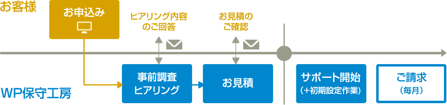 導入までの流れ