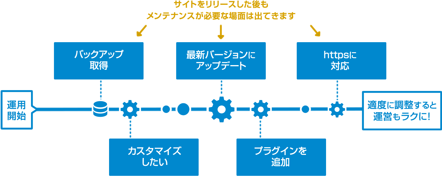 サイトをリリースした後もメンテナンスが必要な場面は出てきます