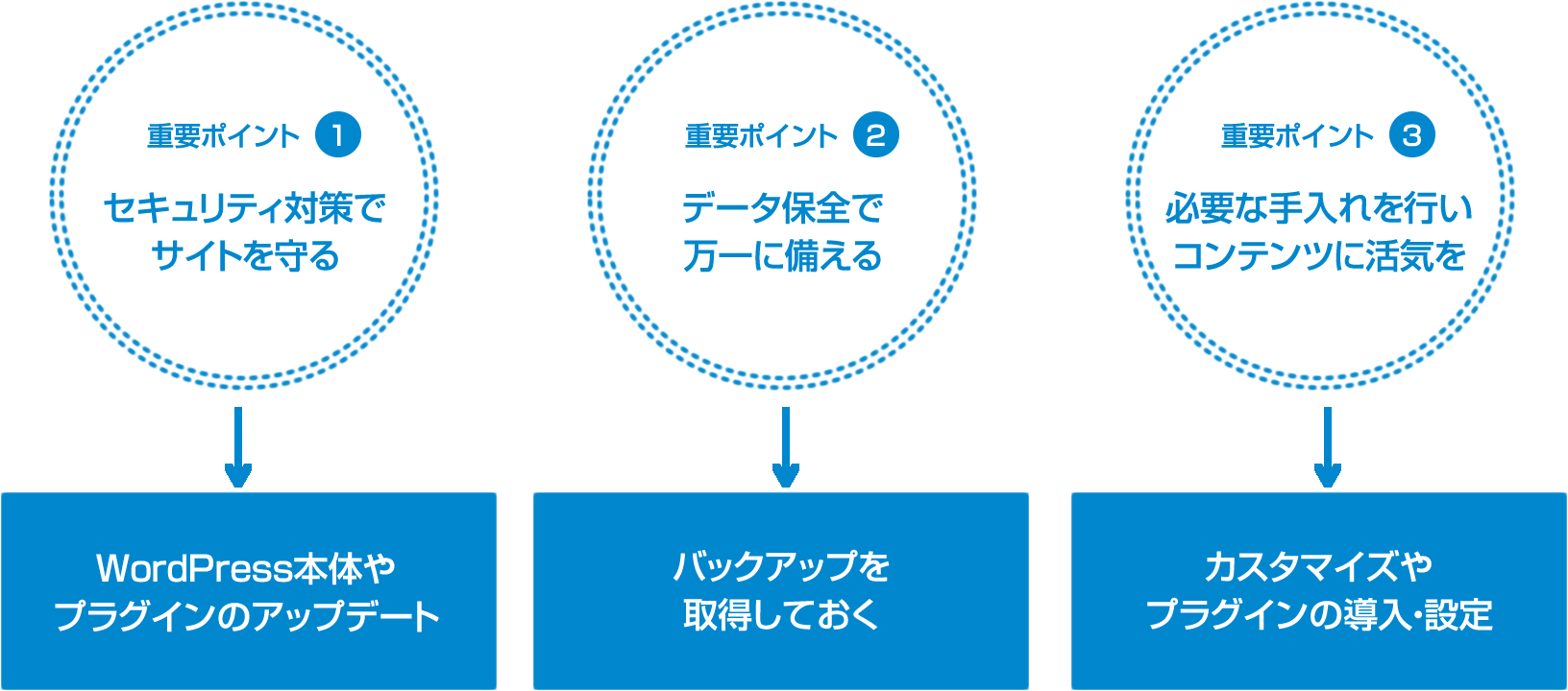 まずはこの３つをおさえる