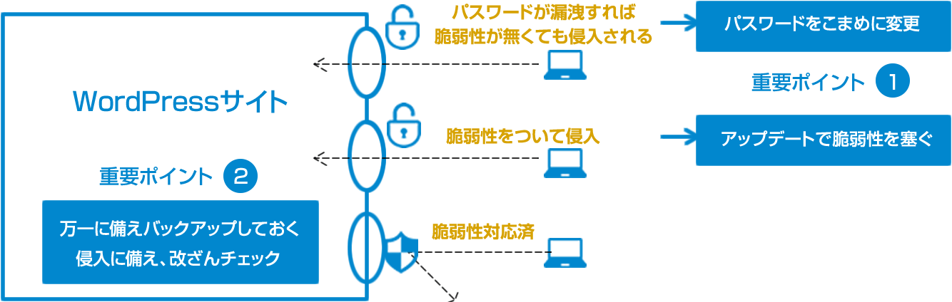 セキュリティ対策が重要