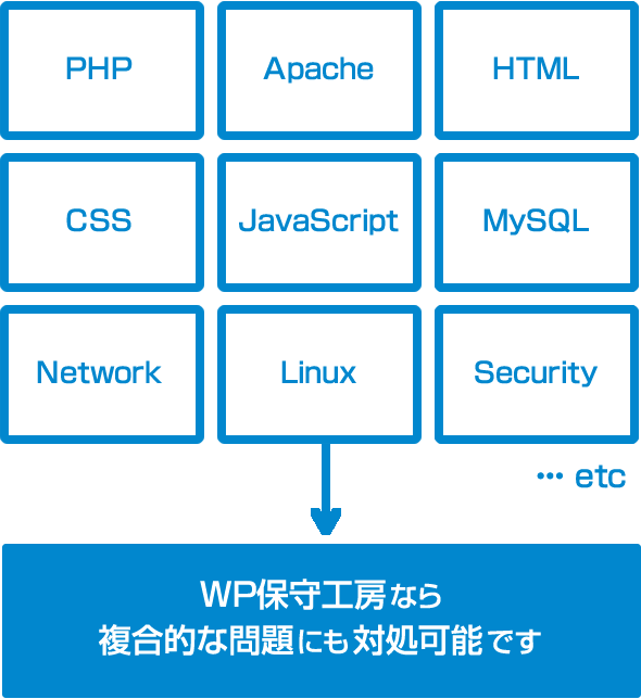 WP保守工房なら複合的な問題にも対処可能です